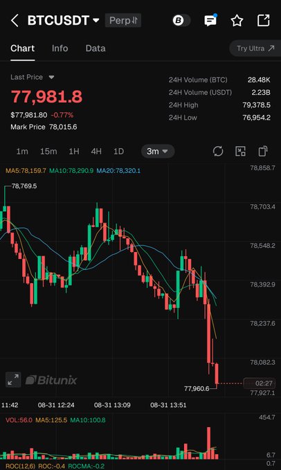 A cryptocurrency trading chart showing BTCUSDT perpetual futures trading at $77,981.8, down 0.77%, with candlestick prices dropping from around $78,769 to $77,960.6 on the 3-month timeframe, visually confirming the post's claim that Bitcoin has fallen below the $78,000 level.