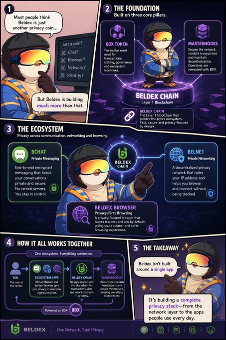 An infographic explaining the Beldex privacy ecosystem, featuring BChat, BelNet, Beldex Browser, BDX token, and Masternodes built on the Beldex Chain.