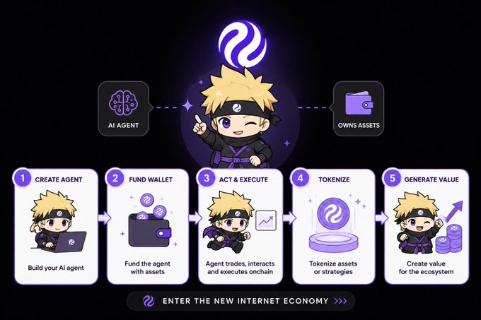 Infographic for a crypto/AI platform explaining a 5-step process: (1) Create Agent, (2) Fund Wallet, (3) Act & Execute, (4) Tokenize, (5) Generate Value, featuring a chibi ninja-style character, with the tagline 'ENTER THE NEW INTERNET ECONOMY'.