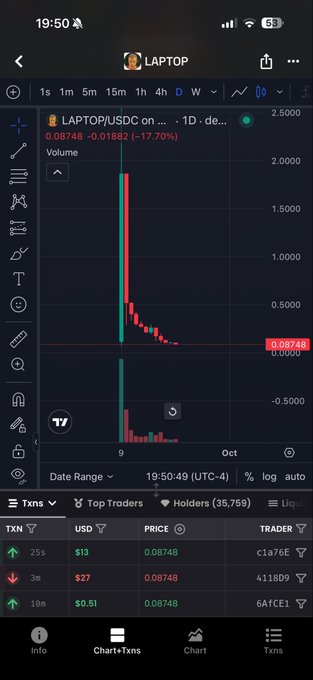 This crypto chart shows the LAPTOP/USDC trading pair with a steep price drop, reflected by red candles, aligning with the post's sentiment of "literally no green candle tbh".