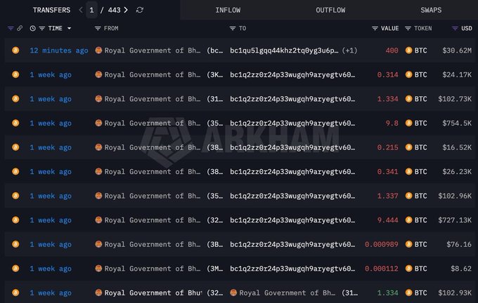 The image shows a blockchain transfer history displaying 443 transactions involving the Royal Government of Bhutan, with the most recent entry highlighting a transfer of 400 BTC (worth $30.62M) made 12 minutes ago. The list includes various BTC transfers ranging from small amounts like 0.000089 BTC to large amounts up to 9.444 BTC, with USD values displayed alongside, supporting the post's claim about the 400 BTC ($30.6M) movement to an external wallet.