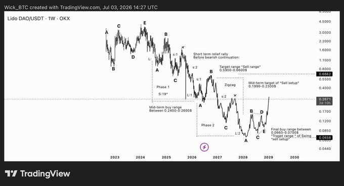 A TradingView weekly chart of Lido DAO/USDT (LDO) on OKX displays Elliott Wave analysis with labeled phases and key price zones, including the mid-term buy range of 0.2400-0.2600 and a "Sell setup" target range of 0.5900-0.6600, directly visualizing the post's forecast of a relief rally from current support before further bearish continuation.