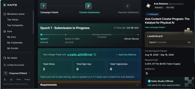 A Kaito platform dashboard showing 'Epoch 1 - Submission in Progress' for the Axis Content Creator Program by Axis Robotics, with 2 total clicks, 0 sign ups, and 0 trajectories, running from 8/19-9/18, 2026.