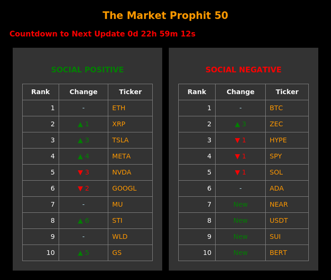 The image shows a table with two columns, each containing a list of cryptocurrency names along with their sentiment scores. The first column lists various cryptocurrencies such as Bitcoin, Etherium, Ripple, and Litecoin, while the second column displays their respective sentiment scores ranging from negative (N/A) to positive (P). The table is organized in a way that allows for easy comparison between different cryptocurrencies based on their sentiment scores.