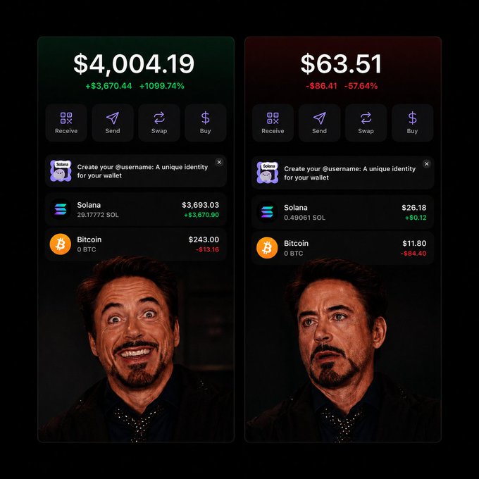 A meme contrasting two crypto wallet screens showing the dramatic emotional difference between gains and losses: on the left, an excited Robert Downey Jr. expression accompanies a portfolio up +1099.74% to $4,004.19 (+$3,670.44), while on the right, a dejected expression pairs with a portfolio down -57.64% to $63.51 (-$86.41), both holding primarily Solana and Bitcoin. The image humorously captures the rollercoaster emotions of being a crypto trader.