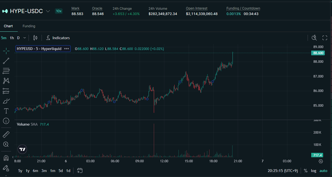 A Hyperliquid chart for HYPE-USDC shows the mark price at 88.583 with a +3.653% change and 24H volume of $287,349,872.34 over a 5-minute timeframe.