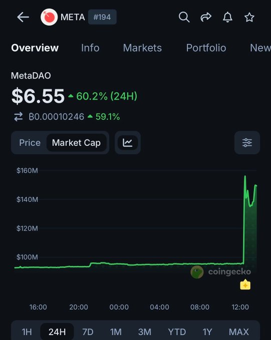 The image shows a CoinGecko price tracking chart for the MetaDAO ($META) token, displaying a market cap of approximately $160M with a dramatic spike from around $100M to nearly $160M within a 24-hour period (currently at $6.55, up 60.2%). This visualizes the post's claim of $META adding roughly $50M to its market cap, likely following its Upbit listing announcement.