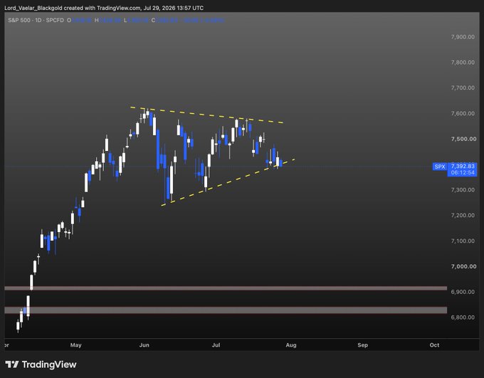 A TradingView daily chart of the S&P 500 (SPX) shows price consolidating near 7,392 within a descending triangle pattern (yellow dashed lines) following a May peak near 7,630, with horizontal support zones marked around 6,800–6,900—visually reinforcing the post's warning that an SPX breakdown below ~7,250 could trigger a broader selloff dragging BTC lower through Aug–Oct.