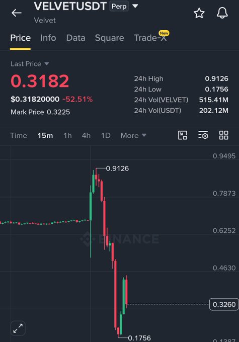 A Binance perpetual futures chart showing VELVET/USDT has crashed 52.51% to $0.3182, with a 24-hour high of $0.9126 plummeting to a low of $0.1756, visually confirming the brutal dump described in the post.
