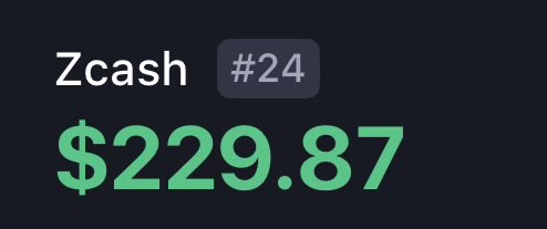 The image shows a price display for Zcash (ZEC) at $229.87, labeled as #24, which the accompanying post references as the price from 6 months ago when the poster claims they recommended buying the cryptocurrency before it rose to $1,430.