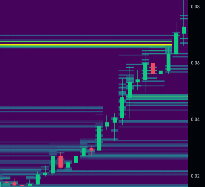 A cryptocurrency candlestick chart displays $BICO's price action on a logarithmic scale ranging from approximately $0.02 to $0.08, illustrating the sharp rally from lower levels followed by a red rejection candle near the highs that confirms the pullback described in the post.