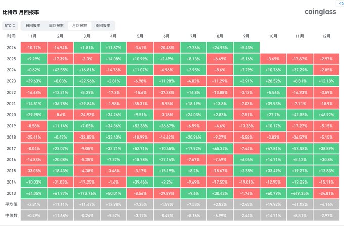 A heatmap-style table from coinglass showing Bitcoin (BTC) monthly return rates from 2013 to 2026, with each cell color-coded green or red to indicate positive or negative returns, and rows for years and averages/medians across columns for each calendar month (January through December).