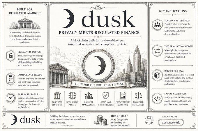 An infographic for Dusk, a blockchain for real-world assets, detailing their 'Privacy Meets Regulated Finance' approach with key innovations like Succincty Attestation, Two Transaction Models, Zedger for RWA, and Smart Contracts.