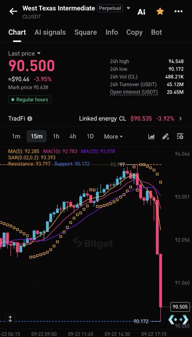 A mobile screenshot of Bitget showing the West Texas Intermediate (CL/USDT) perpetual futures chart with a last price of 90.500, down 3.95%, displaying a candlestick chart on a 15-minute timeframe with MA indicators.