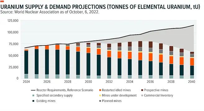 A bar chart titled 'URANIUM SUPPLY & DEMAND PROJECTIONS (TONNES OF ELEMENTAL URANIUM, tU)' from the World Nuclear Association showing stacked categories like 'Existing mines' and 'Restarted idled mines' alongside a 'Reactor Requirements' line from 2024 to 2040.
