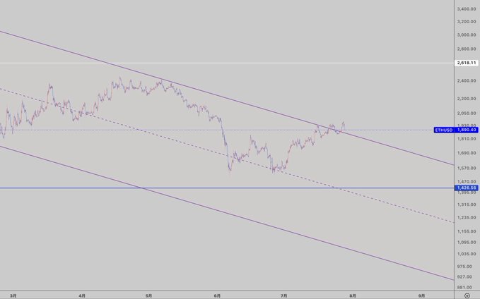 This 5-day chart of #ETHUSD shows Ethereum's price action within descending trendlines, with the current price at $1,890.40. The post notes that the chart is checking support levels, with Bitcoin's movement as a key factor.