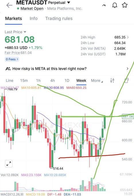 A screenshot of the META/USDT Perpetual futures market on MEXC shows the price at $681.08, up 1.79%, with a weekly candlestick chart highlighting a sharp upward trend from a low of $516.44 toward recent highs near $720.00, supporting the poster's claim of successful gains from the MEXC futures trading campaign.