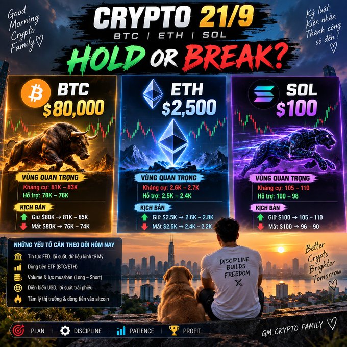 A colorful crypto market analysis graphic titled 'CRYPTO 21/9 HOLD OR BREAK?' showing prices for BTC ($80,000), ETH ($2,500), and SOL ($100), with a man and dog watching a city skyline and the message 'GM CRYPTO FAMILY'.