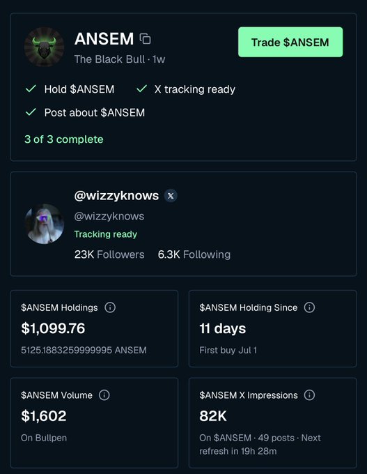 A tracking dashboard for the $ANSEM token showing complete tasks (Hold, X tracking, Post) for user 'ANSEM - The Black Bull', with stats including $1,099.76 in holdings, 23K followers for @wizzyknows, and 82K X impressions.