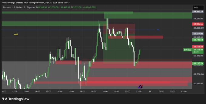 A TradingView candlestick chart for Bitcoin (BTCUSD) on a 5-minute timeframe, displaying various price levels, support/resistance zones, and the text "felixxervange created with TradingView" at the top.