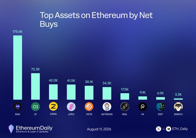 A bar chart titled "Top Assets on Ethereum by Net Buys" dated August 11, 2026, ranks 10 tokens by net buys, with RAD leading at 175.6K, followed by 01 (72.3K), ZAMA (42.0K), uPEG (41.5K), VSTR (38.1K), ASTEROID (34.3K), RAIL (17.5K), V4 (9.1K), EMT (6.9K), and MANYU (3.3K), matching the tickers listed in the accompanying post.