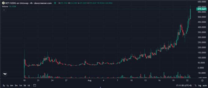 A TradingView candlestick chart for METIS/USD on Uniswap, showing a sharp upward price spike to around 579.2649 with a volume of 51.155K.