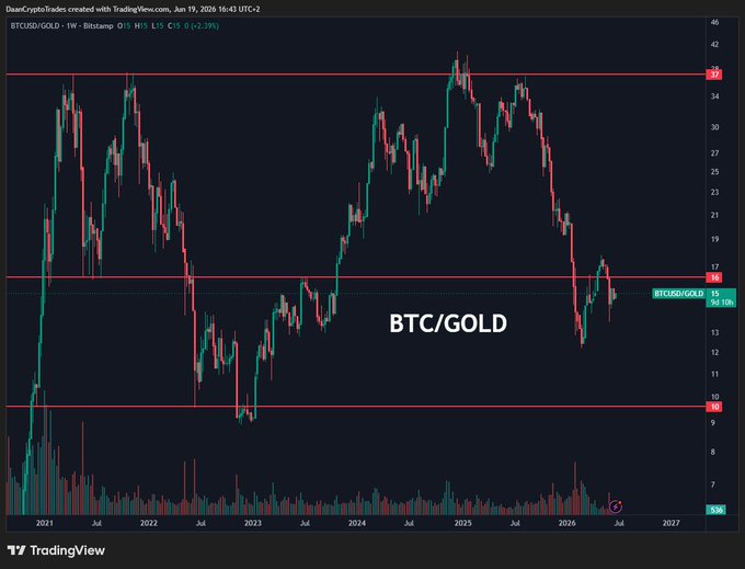The image presents a graph with two lines representing Bitcoin (BTC) and Gold prices against each other. The Bitcoin line is currently below the Gold line, indicating a decrease in value. However, if Bitcoin were to catch up to its highest point on the BTC/GOLD ratio, it could potentially gain back or even surpass the current values of both Bitcoin and Gold.