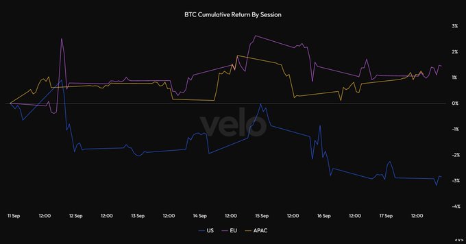 A chart titled "BTC Cumulative Return By Session" tracking Bitcoin's performance across US (blue), EU (purple), and APAC (yellow) trading sessions from September 11-17, showing APAC and EU sessions ending positive around 1-2% while the US session declined approximately -3%, supporting the claim that Asian buyers offset US selling pressure on $BTC.