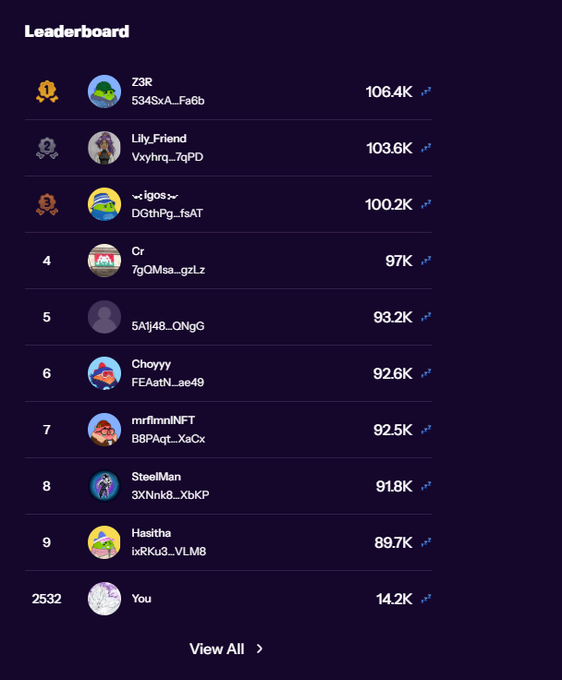 A Leaderboard ranking the top users, with 'Z3R' at #1 with 106.4K, followed by 'Lily_Friend' (103.6K) and others, while 'You' is ranked 2532 with 14.2K.