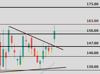 A candlestick chart with price levels marked at 130.00, 140.00, 147.00, 156.00, 163.00, and 175.00, showing a descending triangle pattern with red and green candles and moving averages.