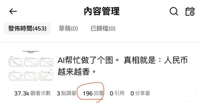 The image shows a content management page (內容管理) on what appears to be Binance Square, with a post titled "AI幫忙做了個图。真相就是：人民幣越來越香。" receiving 37.3k views, 3 likes, and **196 replies** (circled in red). The context explains this debate-heavy engagement reflects how Binance Square is developing a "Zhihu-like" discussion culture, with 196 replies to a simple statement sparking an organic user debate.