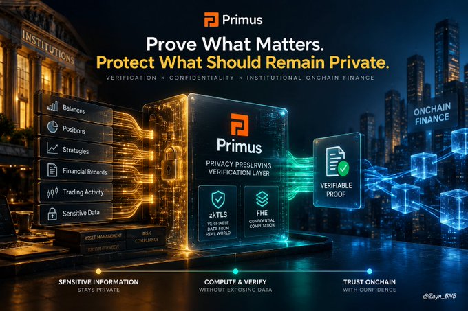 The image is a promotional graphic for **Primus**, featuring the headline "Prove What Matters. Protect What Should Remain Private." with the tagline "Verification × Confidentiality × Institutional Onchain Finance." It displays a central interface highlighting "Privacy Preserving Verification Layer" with technologies zkTLS (Verifiable Data From Real World) and FHE (Confidential Computation), alongside categories like Balances, Positions, Strategies, Financial Records, Trading Activity, and Sensitive Data.

The visual directly reinforces the post's message about bridging public blockchain verification with institutional confidentiality needs—showing how sensitive data can remain private while still producing verifiable proofs, exactly matching the caption's point about proving claims without exposing underlying data.