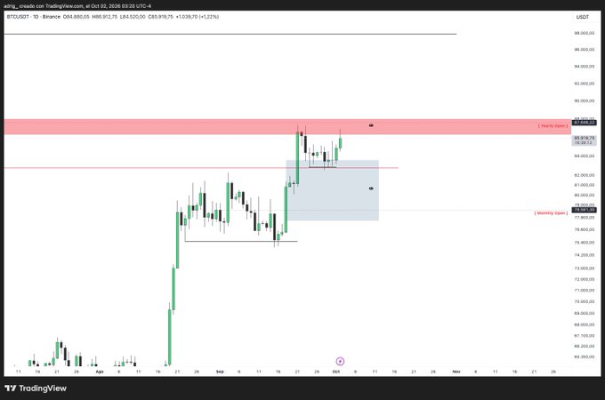 A TradingView daily candlestick chart of BTC/USDT on Binance showing the price consolidating between roughly $84,000 and $89,000 with weekly and monthly open levels marked.