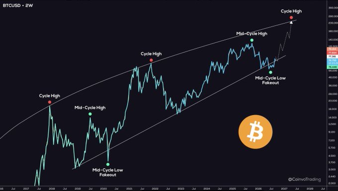 The image is a Bitcoin (BTCUSD) 2-week candlestick chart spanning from 2017 to 2025, highlighting historical cycle highs (~2018, ~2021), mid-cycle highs/lows, and projecting a "Mid-Cycle Low Fakeout" toward a new "Cycle High" near $300K, visually reinforcing the post's bullish "easy moon" thesis.