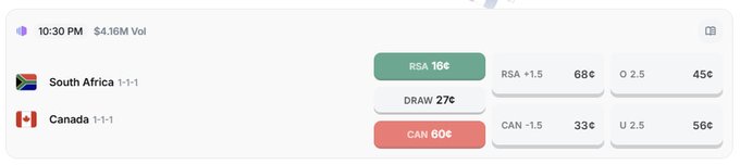 A Polymarket betting screen displays odds for a Round of 16 World Cup match between South Africa and Canada at 10:30 PM, showing South Africa favored at 16% compared to Canada's 60% with a draw at 27%, alongside a $4.16M volume and spread/over-under odds.