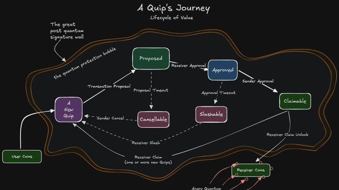 "A Quiip's Journey" by a user named @quipnetwork depicts the evolution of security measures within a network as it transitions from a tradeable resource (idle hardware) into a more active one (attracted users). The process involves many nodes and different levels of focus, including those involved in network security and those focused on user activities. It is important to understand that while some aspects of the network's transition may be immediate with tangible effects such as hardware turning into software or users becoming active, others might take time, like understanding the depth of the network and the value it brings. This transition diagram serves as a reminder about the fluid nature of networks and the importance of maintaining security measures during these changes."