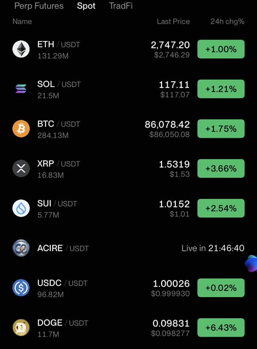 A cryptocurrency market screener showing spot prices and 24-hour changes, with all listed coins in green: ETH at $2,747.20 (+1.00%), SOL at $117.11 (+1.21%), BTC at $86,078.42 (+1.75%), XRP at $1.5319 (+3.66%), SUI at $1.0152 (+2.54%), ACIRE 'Live in 21:46:40', USDC at $1.00026 (+0.02%), and DOGE at $0.09831 (+6.43%).