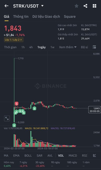 A Binance trading chart for STRK/USDT on the '1ngày' (1 day) timeframe, showing a price of 1.843, a 24h change of -1.76%, and various technical indicators like MA, EMA, BOLL, and VOL.