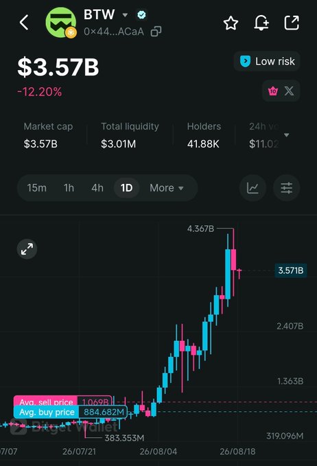 A cryptocurrency chart for the token 'BTW' (address 0x44...ACaA) shows a market cap of '$3.57B' with a 'Low risk' tag, down -12.20%. The candlestick chart displays a sharp upward trend peaking near 4.367B before pulling back to 3.571B, with overlays showing 'Avg. sell price 1.069B' and 'Avg. buy price 884.682M'.
