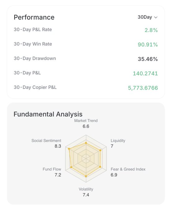 A performance dashboard displays 30-day trading metrics for KTX Capital's AI copy trading, showing a 2.8% P&L rate, 90.91% win rate, 35.46% drawdown, and $5,773.68 in copier P&L, alongside a fundamental analysis radar chart rating market conditions on six factors including Social Sentiment (8.3) and Volatility (7.4).