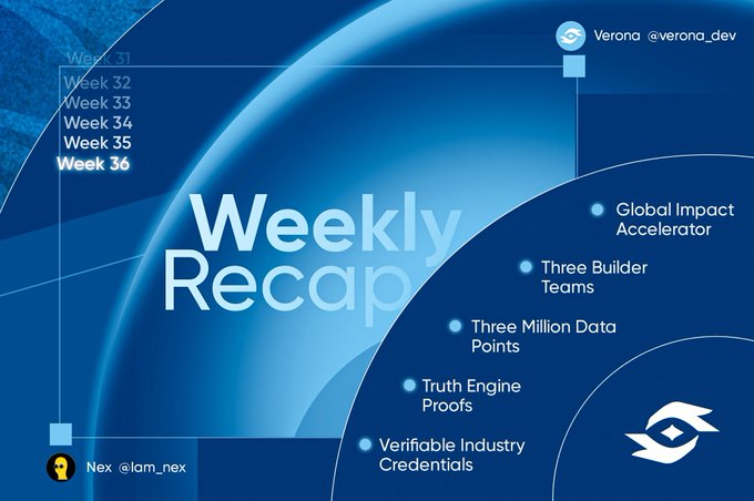 A Weekly Recap graphic for Week 36 from Verona (@verona_dev), featuring a blue gradient design that highlights key milestones including the Global Impact Accelerator, Three Builder Teams, Three Million Data Points, Truth Engine Proofs, and Verifiable Industry Credentials. The image visually reinforces the post's emphasis on Verona crossing the 3,000,000 verified data points milestone, marking the network's tangible progress from concept to execution.