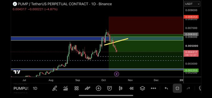 A Binance 1D chart of the PUMP/USDT perpetual contract shows a price decline from $0.004317 (-4.87%), with a yellow arrow pointing downward after a recent spike, illustrating a sharp dump in the token's value. This visual reinforces the post's warning that promoters of Pump.fun are financially motivated, as the chart depicts the kind of volatile price drop that often follows hyped promotions.