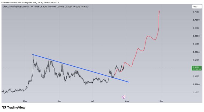 A TradingView chart of ONDO/USDT Perpetual Contract on Bybit, 4h timeframe, dated July 29, 2026, showing ONDO's breakout above a descending trendline (blue line) around $0.4008, with a projected path (red line) extending sharply upward to roughly $0.70+ — visually illustrating the bullish "$ondo let's see" sentiment.