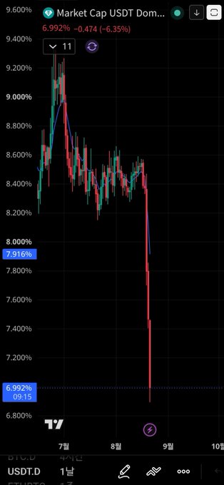 A TradingView chart shows USDT.D (Tether Dominance) collapsing sharply from around 9.20% to 6.992%, a 6.35% drop, with visible sell-side pressure shown by long red candles. The dramatic decline illustrates the post's point about Tether's dominance dumping rapidly as buy-side waiting funds enter the market.