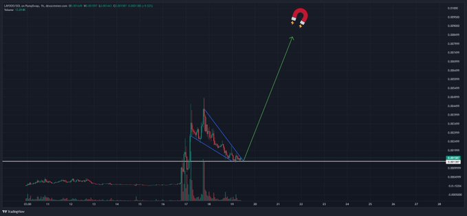 A TradingView chart for ticker $LAYOOO on Raydium (1-hour timeframe) shows a price bottoming around $0.0816 with a falling wedge pattern, accompanied by a hand-drawn green arrow projecting a breakout toward 10 millisats (0.01000), illustrating the post's bullish thesis of sending the token to 10m.