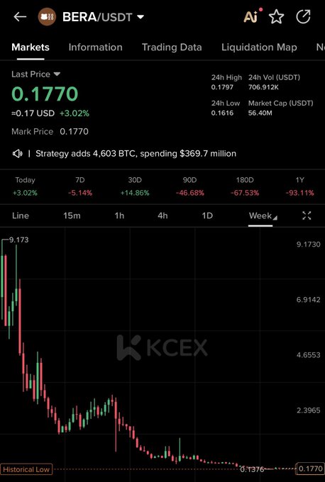 A cryptocurrency trading app screenshot for 'BERA/USDT' showing a last price of 0.1770 and a sharp downward weekly price chart on the KCEX exchange.