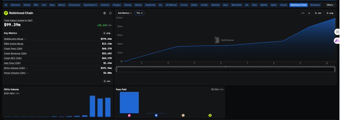 DeFiLlama screenshot displaying Robinhood Chain statistics with a total value of $99.39M, active addresses, and a line chart of total assets over time.
