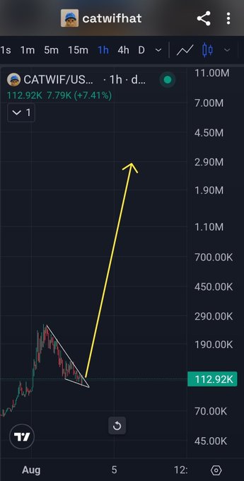 A mobile trading chart for CATWIF/USDT showing a 1-hour timeframe, with the price at 112.92K (7.41%) and a hand-drawn yellow arrow pointing to a significant projected upward trend.