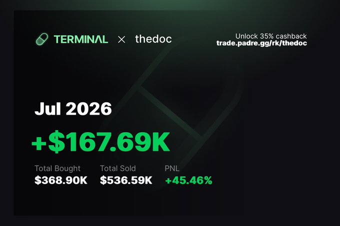 A promotional graphic for "TERMINAL × thedoc" showcases July 2026 trading results, highlighting a +$167.69K profit with $368.90K bought and $536.59K sold, yielding a +45.46% PNL, alongside a referral link offering 35% cashback. The image supports the post's claim of earning roughly $200K in 17 days despite travel and time off, illustrating the impressive +$167K in profits referenced in the caption.