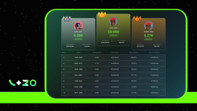 A leaderboard screenshot for the crypto trading competition 'ZO', displaying top ranks, trading scores, and estimated prize payouts for wallets like '0x6...bca8' and '0x68...c961'.